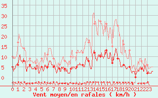 Courbe de la force du vent pour Carpentras (84)