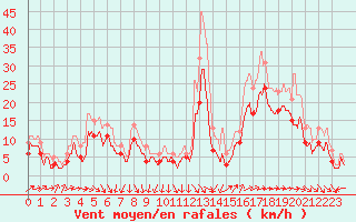 Courbe de la force du vent pour Pointe de Chassiron (17)