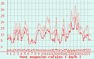 Courbe de la force du vent pour Mont-de-Marsan (40)