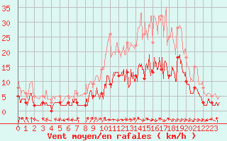 Courbe de la force du vent pour Epinal (88)