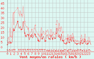 Courbe de la force du vent pour Chambry / Aix-Les-Bains (73)