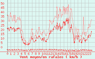 Courbe de la force du vent pour Millau - Soulobres (12)