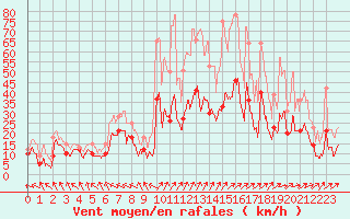 Courbe de la force du vent pour Ble / Mulhouse (68)