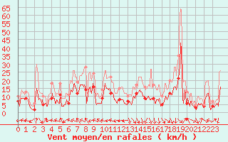 Courbe de la force du vent pour Agen (47)
