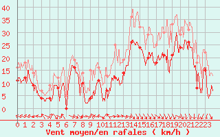 Courbe de la force du vent pour Ajaccio - La Parata (2A)