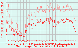 Courbe de la force du vent pour Carcassonne (11)