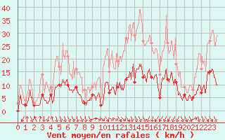 Courbe de la force du vent pour Nmes - Courbessac (30)