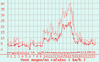 Courbe de la force du vent pour Paray-le-Monial - St-Yan (71)