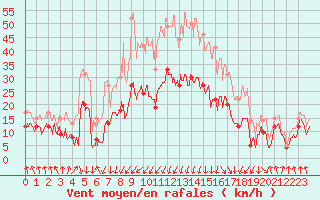 Courbe de la force du vent pour Calvi (2B)