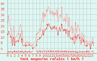 Courbe de la force du vent pour Epinal (88)