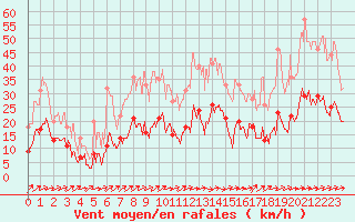 Courbe de la force du vent pour Arquettes-en-Val (11)