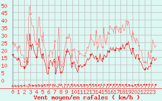 Courbe de la force du vent pour Tours (37)