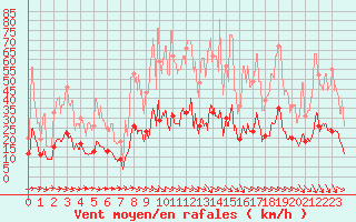 Courbe de la force du vent pour Mende - Chabrits (48)