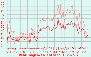 Courbe de la force du vent pour Niort (79)