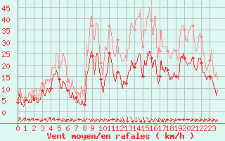 Courbe de la force du vent pour Perpignan (66)