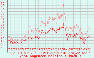Courbe de la force du vent pour Colmar (68)