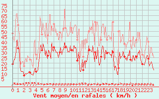 Courbe de la force du vent pour Biarritz (64)