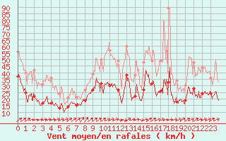 Courbe de la force du vent pour Evreux (27)