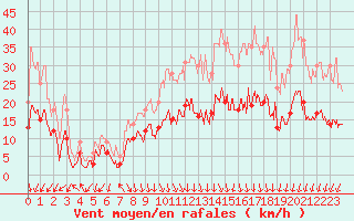 Courbe de la force du vent pour Lons-le-Saunier (39)