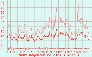 Courbe de la force du vent pour Vannes-Sn (56)