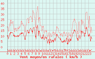 Courbe de la force du vent pour Montlimar (26)