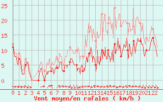 Courbe de la force du vent pour Angoulme - Brie Champniers (16)