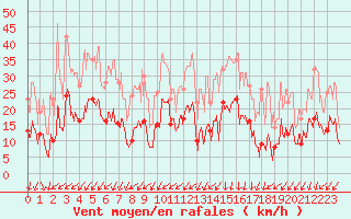 Courbe de la force du vent pour Charleville-Mzires (08)