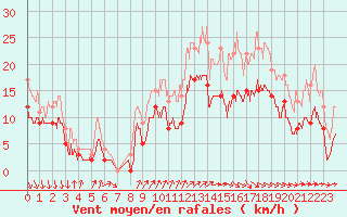 Courbe de la force du vent pour Cazaux (33)