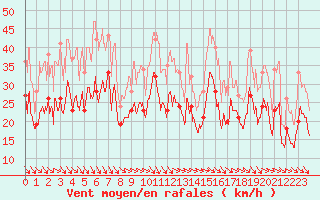 Courbe de la force du vent pour Ouessant (29)