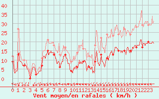 Courbe de la force du vent pour Cap de la Hve (76)