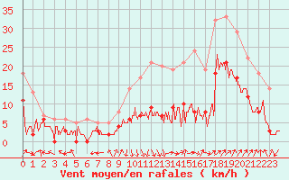 Courbe de la force du vent pour Avignon (84)