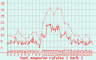 Courbe de la force du vent pour Annecy (74)