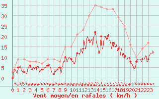 Courbe de la force du vent pour Bergerac (24)