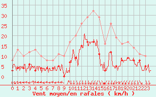 Courbe de la force du vent pour Saint-Auban (04)