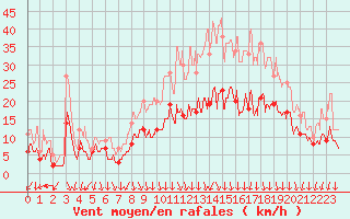 Courbe de la force du vent pour Lyon - Saint-Exupry (69)