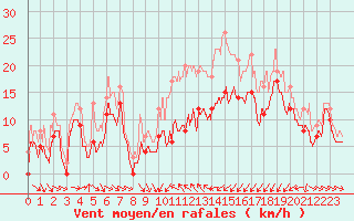 Courbe de la force du vent pour Porto-Vecchio (2A)