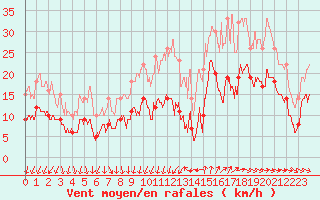 Courbe de la force du vent pour Saint-Nazaire (44)