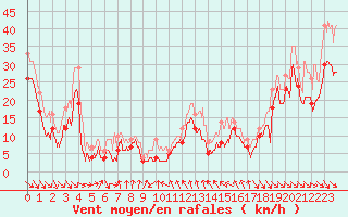 Courbe de la force du vent pour Cap Bar (66)