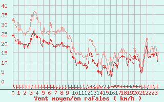 Courbe de la force du vent pour Porquerolles (83)