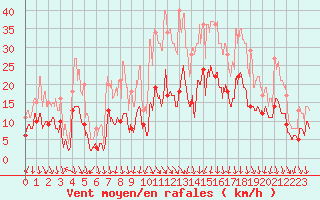 Courbe de la force du vent pour Aubenas - Lanas (07)