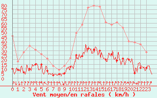 Courbe de la force du vent pour Chamrousse - Le Recoin (38)