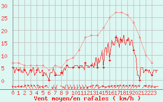 Courbe de la force du vent pour Avignon (84)