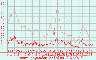 Courbe de la force du vent pour Le Grand-Bornand (74)