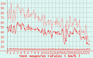 Courbe de la force du vent pour La Rochelle - Aerodrome (17)