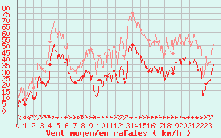 Courbe de la force du vent pour Porto-Vecchio (2A)