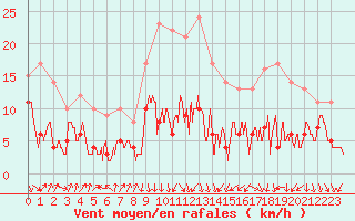 Courbe de la force du vent pour Strasbourg (67)