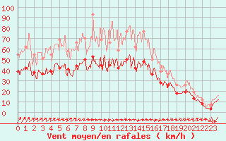 Courbe de la force du vent pour Chteaudun (28)