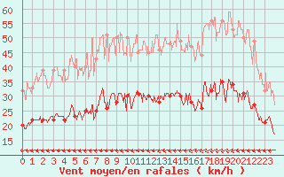 Courbe de la force du vent pour Ploudalmezeau (29)