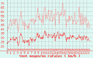 Courbe de la force du vent pour Brest (29)