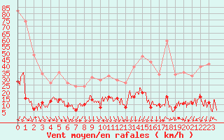 Courbe de la force du vent pour Formigures (66)